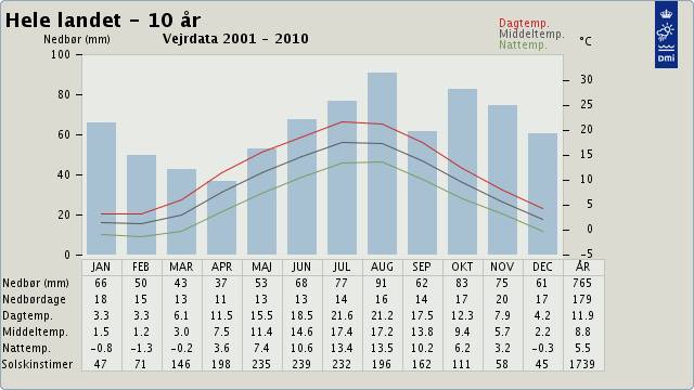 Grafik mit Wetterdaten der letzten 10 Jahre